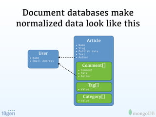Document databases make
normalized data look like this
                            Article
                     • Name
                     • Slug
                     • Publish date
        User         • Text
   • Name            • Author
   • Email Address
                         Comment[]
                      • Comment
                      • Date
                      • Author

                            Tag[]
                      • Value

                         Category[]
                      • Value
 