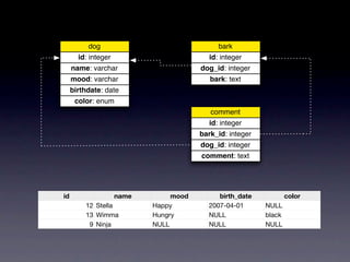 Dog Sql NoSQL databases | ZIP
