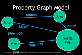 Property Graph Model
Studies

Udine
Udine

Luca
Luca

located

Likes
FriendOf
Daniel
Daniel
(c) Luca Garulli

ganizes
Or
L...
