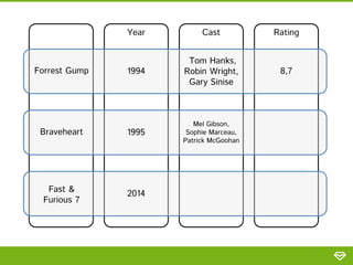 Year

Cast

Rating

1994

Tom Hanks,
Robin Wright,
Gary Sinise

8,7

Braveheart

1995

Mel Gibson,
Sophie Marceau,
Patrick McGoohan

Fast &
Furious 7

2014

Forrest Gump

 