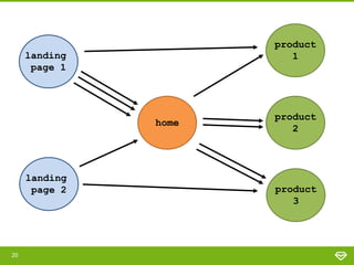 product
1

landing
page 1

home

landing
page 2

20

product
2

product
3

 
