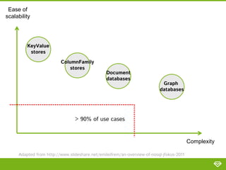 Ease of
scalability

KeyValue
stores
ColumnFamily
stores

Document
databases

Graph
databases

> 90% of use cases

Complexity
Adapted from http://www.slideshare.net/emileifrem/an-overview-of-nosql-jfokus-2011

 