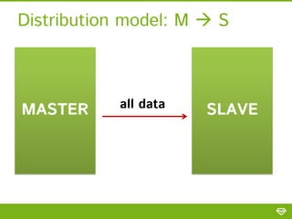FILTERED MULTI-MASTER  S
Distribution model: MREPLICATION

MASTER

all data

SLAVE

 