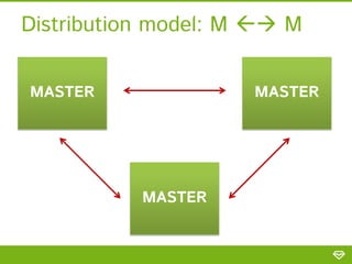 FILTERED MULTI-MASTER  M
Distribution model: MREPLICATION

MASTER

MASTER

MASTER

 