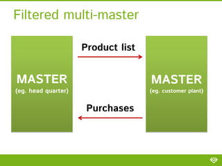 FILTERED MULTI-MASTER
Filtered multi-master REPLICATION

Product list

MASTER

MASTER

(eg. head quarter)

(eg. customer plant)

Purchases

 