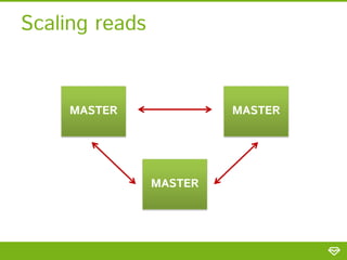FILTERED MULTI-MASTER REPLICATION
Scaling reads

MASTER

MASTER

MASTER

 