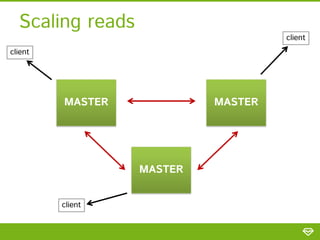 FILTERED MULTI-MASTER REPLICATION
Scaling reads

client

client

MASTER

MASTER

MASTER
client

 