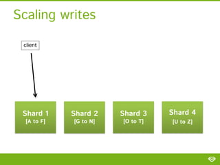 FILTERED MULTI-MASTER REPLICATION
Scaling writes
client

Shard 1
[A to F]

Shard 2
[G to N]

Shard 3
[O to T]

Shard 4
[U to Z]

 