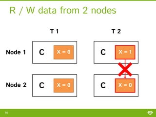 R / W data from 2 nodes
T1

T2

Node 1

C

X=0

C

X=1

Node 2

C

X=0

C

X=0

66

 
