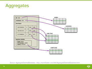 Aggregates

Source: AggregateOrientedDatabase - http://martinfowler.com/bliki/AggregateOrientedDatabase.html
74

 