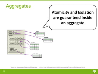 Aggregates
Atomicity and Isolation
are guaranteed inside
an aggregate

Source: AggregateOrientedDatabase - http://martinfowler.com/bliki/AggregateOrientedDatabase.html
75

 