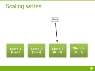 FILTERED MULTI-MASTER REPLICATION
Scaling writes
client

Shard 1
[A to F]

Shard 2
[G to N]

Shard 3
[O to T]

Shard 4
[U ...