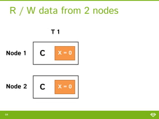 R / W data from 2 nodes
T1
Node 1

C

X=0

Node 2

C

X=0

64

 