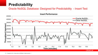 Predictability
Oracle NoSQL Database: Designed for Predictability - Insert Test
Insert Performance
450000

Oracle NoSQL…
Other NoSQL…

400000

Throughput (ops/sec)

350000
300000
250000
200000
150000
100000
50000
0
0.2

1.8

3.5

5.2

6.8

8.5

10.2

Time (minutes)
12

Copyright © 2013, Oracle and/or its affiliates. All rights reserved.

11.8

13.5

15.2

16.8

18.5

 