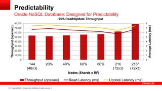 Predictability
Oracle NoSQL Database: Designed for Predictability
95/5 Read/Update Throughput
70,000

7

60,000

6

50,000

5

40,000

4

30,000

3

20,000

2

10,000

1
0

144
(48x3)

20%

40%

60%

80%

216
(72x3)

216*
(72x3)

Nodes (Shards x RF)

Throughput (ops/sec)
13

Copyright © 2013, Oracle and/or its affiliates. All rights reserved.

Read Latency (ms)

Update Latency (ms)

Average Latency (ms)

8

0

Throughput (ops/sec)

80,000

 