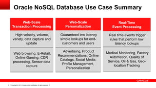 Oracle NoSQL Database Use Case Summary
Web-Scale
Transaction Processing
Flexibility

Real-Time
Event Processing

High velocity, volume,
variety, data capture and
update

Guaranteed low latency
simple lookups for endcustomers and users

Real time events trigger
rules that perform low
latency lookups

Web browsing, E-Retail,
Online Gaming, CDR
processing, Sensor data
capture

16

Web-Scale
Personalization

Advertising, Product
Recommendations, Online
Catalogs, Social Media,
Profile Management,
Personalization

Medical Monitoring, Factory
Automation, Quality of
Service, Oil & Gas, Geolocation Tracking

Copyright © 2013, Oracle and/or its affiliates. All rights reserved.

Point

Point

 