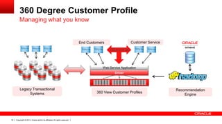 360 Degree Customer Profile
Managing what you know

Customer Service

End Customers
Click-2-Call

Web Service Application
Driver

Legacy Transactional
Systems

19

Copyright © 2013, Oracle and/or its affiliates. All rights reserved.

360 View Customer Profiles

Recommendation
Engine

 