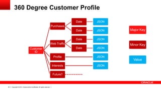360 Degree Customer Profile
Date

JSON

Date

JSON

Date

JSON

Purchases

Web Traffic

Minor Key
Date

Customer
ID

JSON

Profile

JSON

Interests

JSON

Future?

20

Copyright © 2013, Oracle and/or its affiliates. All rights reserved.

Major Key

Value

 
