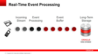 Real-Time Event Processing

Incoming
Event
Stream Processing

21

Copyright © 2013, Oracle and/or its affiliates. All rights reserved.

Event
Buffer

Long-Term
Storage

 