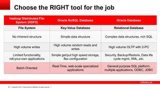 Choose the RIGHT tool for the job
Hadoop Distributed File
System (HDFS)

Oracle NoSQL Database

Oracle Database

File System

Key-Value Database

Relational Database

No inherent structure

Simple data structure

Complex data structures, rich SQL

High volume writes

High volume random reads and
writes

High volume OLTP with 2-PC

Limited functionality,
roll-your-own applications

Simple get/put high speed storage,
flex configuration

Security, Backup/Restore, Data life
cycle mgmt, XML, etc.

Batch Oriented

Real-Time, web-scale specialized
applications

General purpose SQL platform,
multiple applications, ODBC, JDBC

28

Copyright © 2013, Oracle and/or its affiliates. All rights reserved.

 