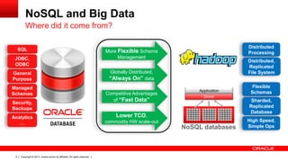 NoSQL and Big Data
Where did it come from?
SQL
JDBC,
ODBC
General
Purpose
Managed
Schemas
Security,
Backups
Analytics
…

4

Copyright © 2013, Oracle and/or its affiliates. All rights reserved.

Distributed
Processing

More Flexible Schema
Management

Distributed,
Replicated
File System

Globally Distributed,
“Always On” data
Competitive Advantages
of “Fast Data”

Application
Driver

Lower TCO,
commodity HW scale-out

NoSQL databases

Flexible
Schemas
Sharded,
Replicated
Database
High Speed,
Simple Ops

 