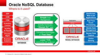 Oracle NoSQL Database
Where is it used?
Distributed,
Web-scale
Applications

ERP
EAM

Simple Data

CRM

Management

Inventory
Control
Accting
& Payroll
Process
Mgmt
Business
Analytics
…

5

Copyright © 2013, Oracle and/or its affiliates. All rights reserved.

Application
Driver

Globally Distributed,
“Always On” data

Real Time
Event
Processing
Mobile Data
Management

Competitive Advantages
of “Fast Data”

Sensor Data
Capture

Lower TCO,

Online
Gaming

commodity HW scale-out

…

 