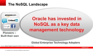 The NoSQL Landscape

Pioneers –
Built their own

Oracle has invested in
NoSQL as a key data
management technology
Global Enterprise Technology Adopters

Source: NoSQL Market Forecast 2013-2018 by Market Research Media

6

Copyright © 2013, Oracle and/or its affiliates. All rights reserved.

 