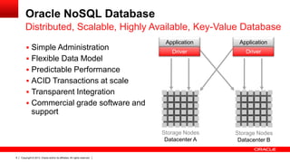 Oracle NoSQL Database
Distributed, Scalable, Highly Available, Key-Value Database
Application

Application

Application

Driver

Driver

Storage Nodes
Datacenter A

 Simple Administration

Application

Storage Nodes
Datacenter B

 Flexible Data Model
 Predictable Performance

 ACID Transactions at scale
 Transparent Integration
 Commercial grade software and

support

8

Copyright © 2013, Oracle and/or its affiliates. All rights reserved.

 