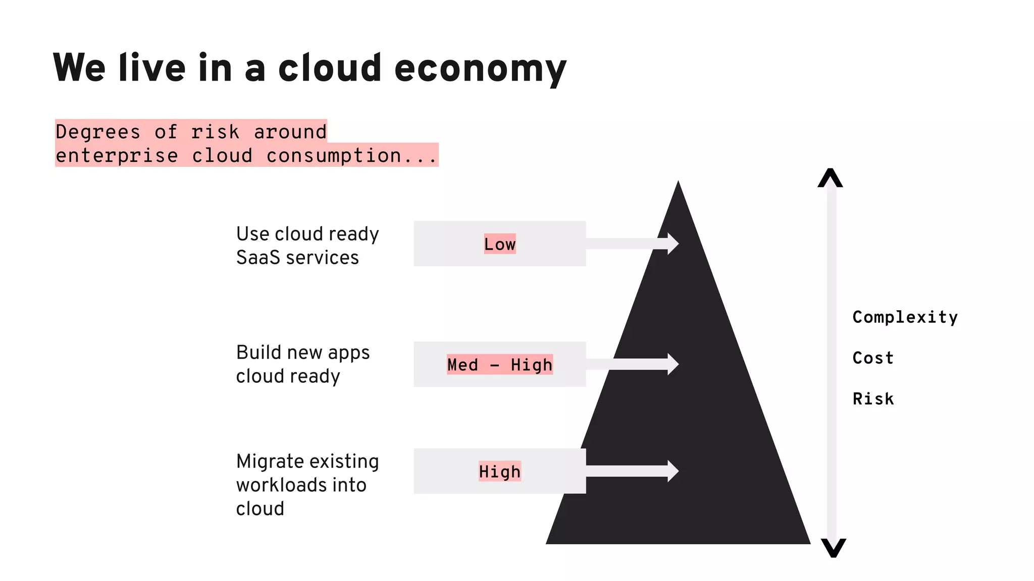 We live in a cloud economy
Use cloud ready
SaaS services
Complexity
Cost
Risk
High
Med - High
Low
Migrate existing
workloads into
cloud
Build new apps
cloud ready
Degrees of risk around
enterprise cloud consumption...
^
^
 