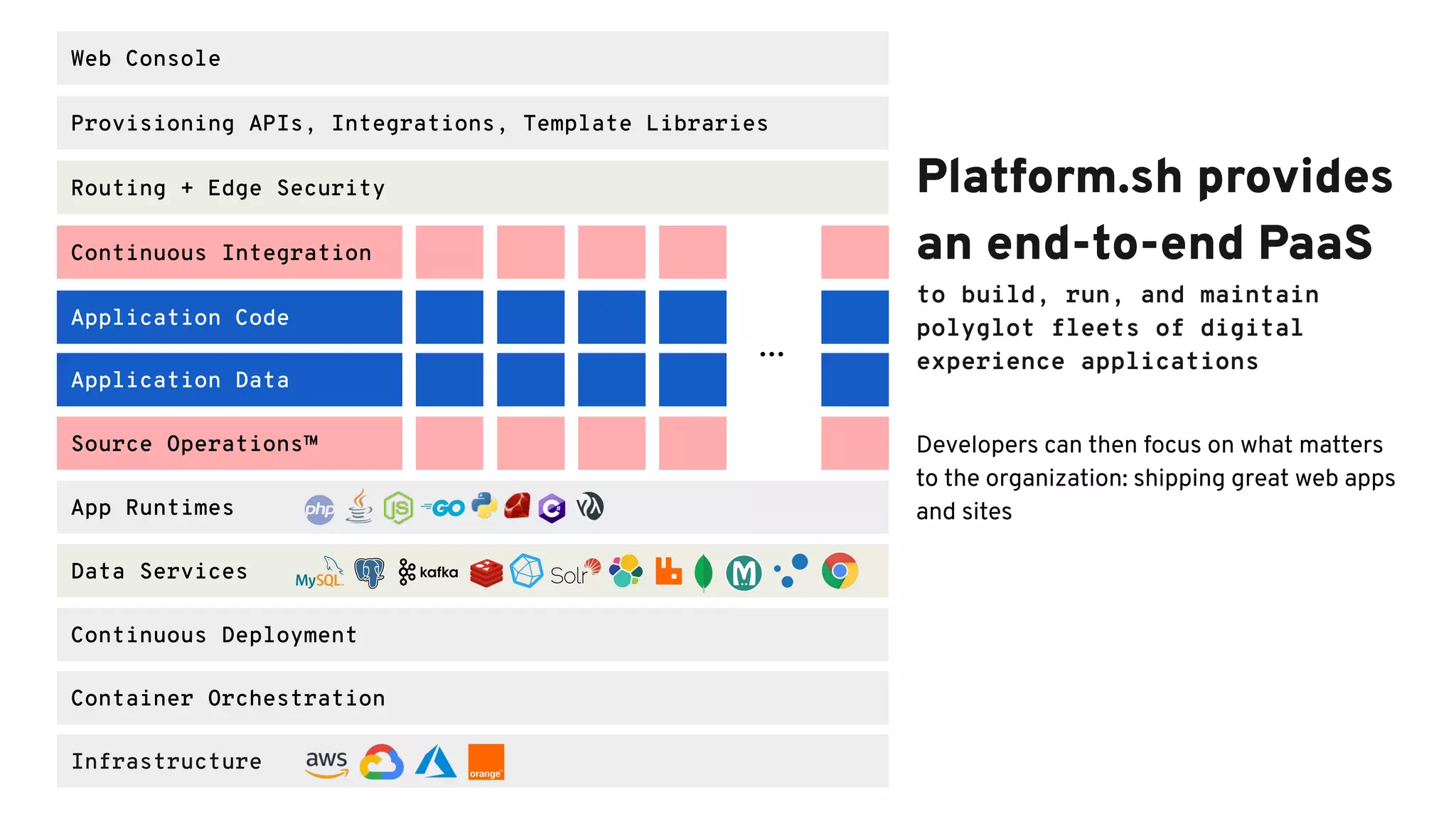 Platform.sh provides
an end-to-end PaaS
to build, run, and maintain
polyglot fleets of digital
experience applications
Developers can then focus on what matters
to the organization: shipping great web apps
and sites
Container Orchestration
Infrastructure
Continuous Deployment
Data Services
App Runtimes
Routing + Edge Security
Continuous Integration
Application Code
Application Data
Provisioning APIs, Integrations, Template Libraries
Web Console
…
Source Operations™
 