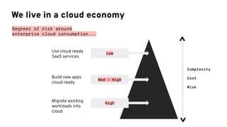 We live in a cloud economy
Use cloud ready
SaaS services
Complexity
Cost
Risk
High
Med - High
Low
Migrate existing
workloads into
cloud
Build new apps
cloud ready
Degrees of risk around
enterprise cloud consumption...
^
^
 