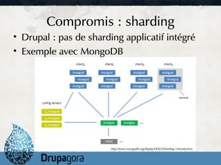 Compromis : sharding
• Drupal : pas de sharding applicatif intégré
• Exemple avec MongoDB




                        http://www.mongodb.org/display/DOCS/Sharding+Introduction
 