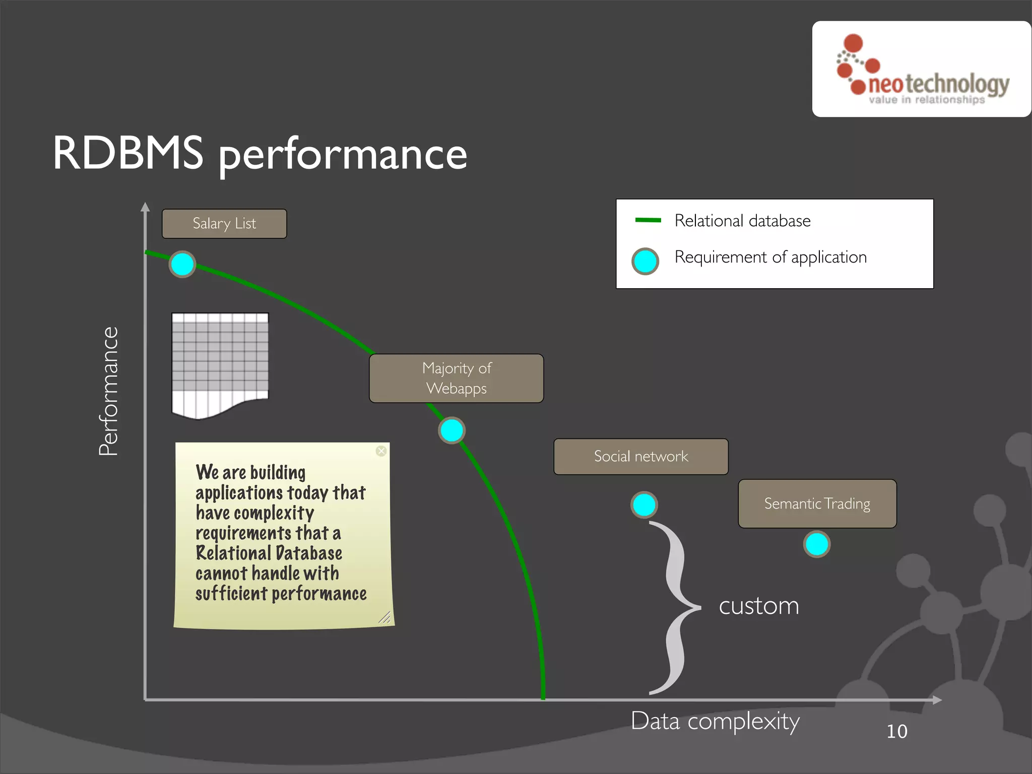 RDBMS performance
               Salary List                                        Relational database

                                                                  Requirement of application
 Performance




                                         Majority of
                                         Webapps



                                                       Social network
               We are building




                                                            }
               applications today that
                                                                              Semantic Trading
               have complexity
               requirements that a
               Relational Database
               cannot handle with
               sufficient performance
                                                                        custom



                                                            Data complexity                      10
 