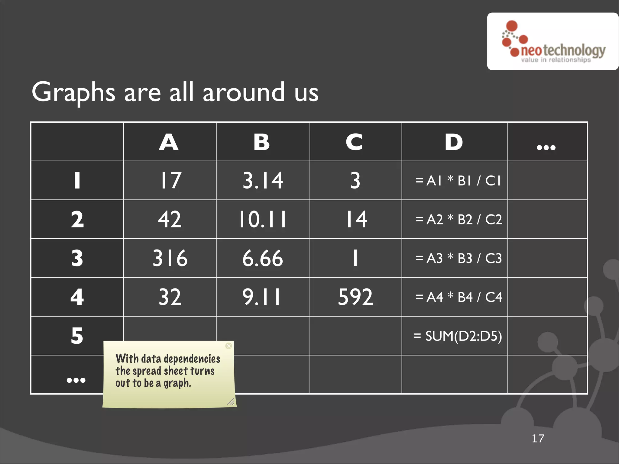 Graphs are all around us
                 A                B      C         D            ...
   1            17               3.14     3    = A1 * B1 / C1

   2            42               10.11   14    = A2 * B2 / C2

   3           316               6.66     1    = A3 * B3 / C3

   4            32               9.11    592   = A4 * B4 / C4

   5                                           = SUM(D2:D5)
        With data dependencies
  ...   the spread sheet turns
        out to be a graph.




                                                                17
 