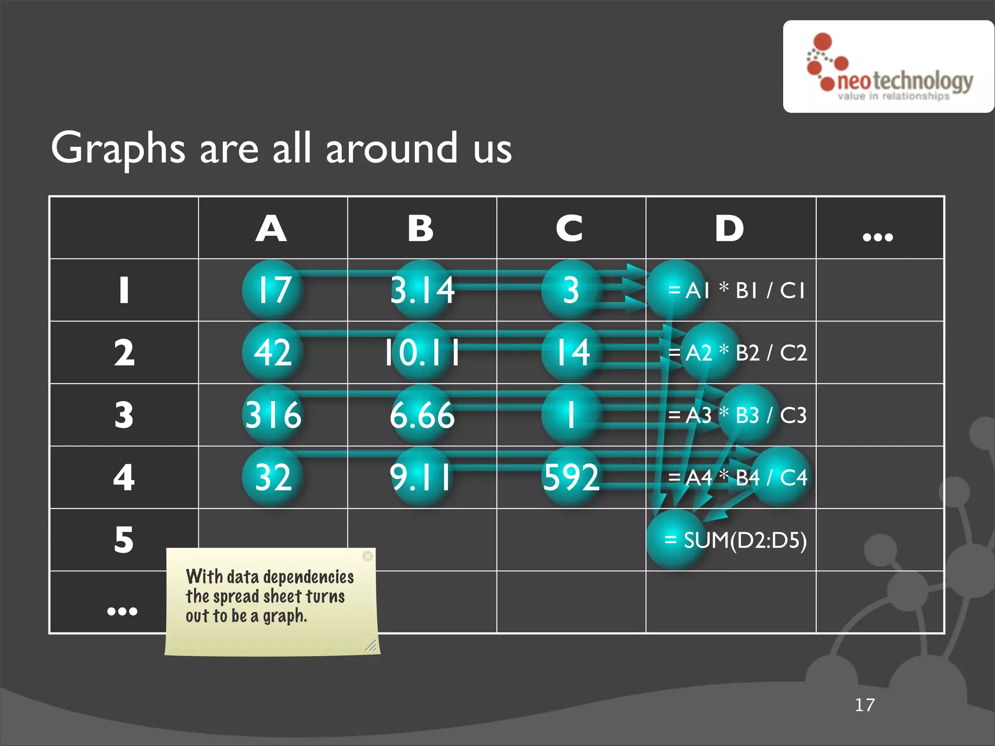Graphs are all around us
                 A                B      C         D            ...
   1            17               3.14     3    = A1 * B1 / C1

   2            42               10.11   14    = A2 * B2 / C2

   3           316               6.66     1    = A3 * B3 / C3

   4            32               9.11    592   = A4 * B4 / C4

   5                                           = SUM(D2:D5)
        With data dependencies
  ...   the spread sheet turns
        out to be a graph.




                                                                17
 