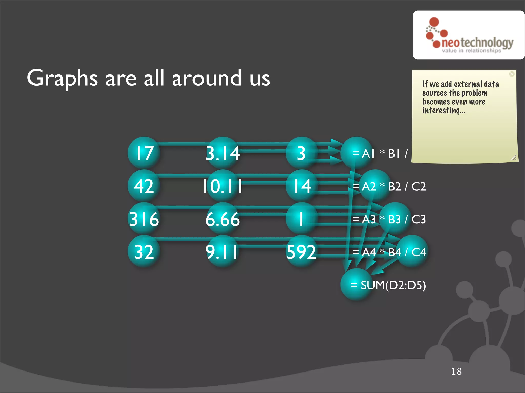 Graphs are all around us                      If we add external data
                                              sources the problem
                                              becomes even more
                                              interesting...




          17     3.14       3    = A1 * B1 / C1

          42     10.11     14    = A2 * B2 / C2

          316    6.66       1    = A3 * B3 / C3

          32     9.11      592   = A4 * B4 / C4

                                 = SUM(D2:D5)




                                                      18
 