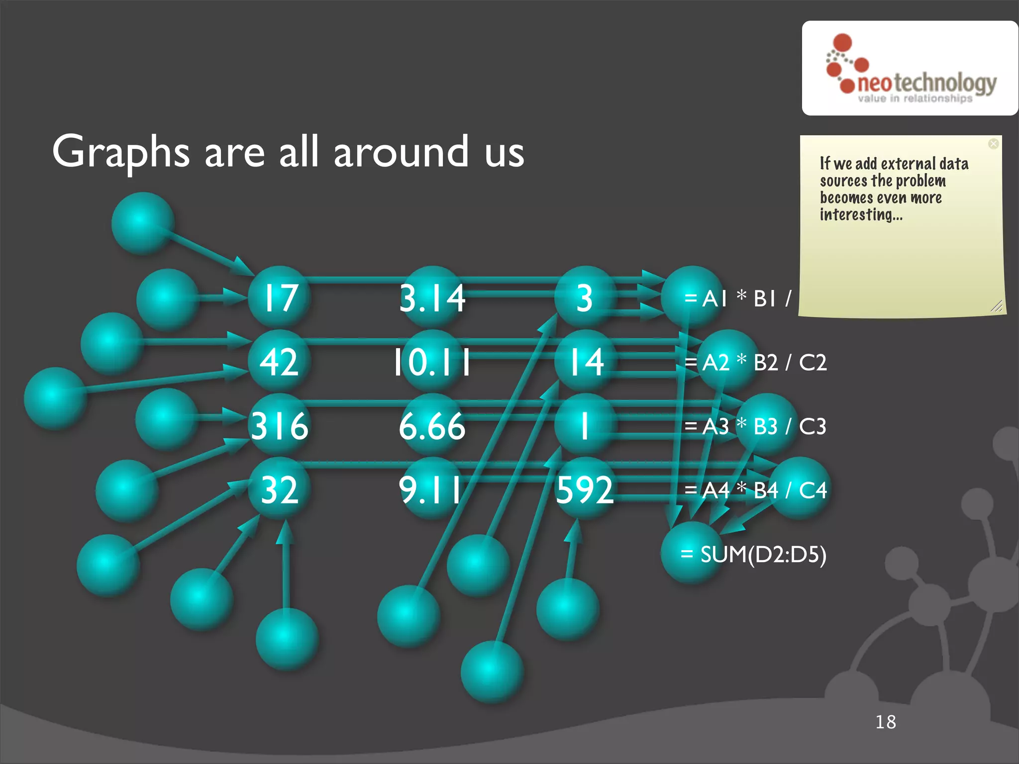Graphs are all around us                      If we add external data
                                              sources the problem
                                              becomes even more
                                              interesting...




          17     3.14       3    = A1 * B1 / C1

          42     10.11     14    = A2 * B2 / C2

          316    6.66       1    = A3 * B3 / C3

          32     9.11      592   = A4 * B4 / C4

                                 = SUM(D2:D5)




                                                      18
 