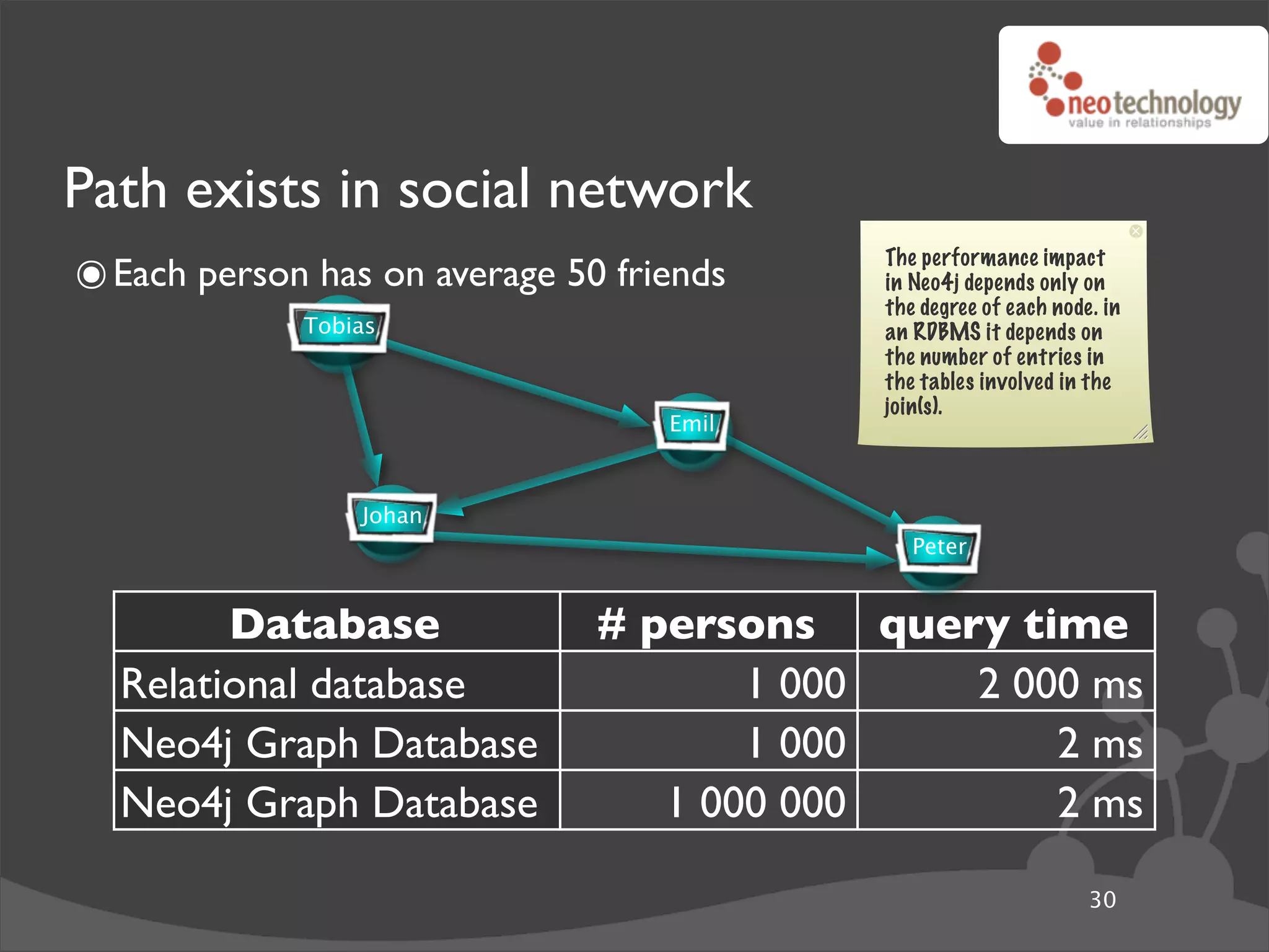 Path exists in social network
๏ Each person has on average 50 friends      The performance impact
                                             in Neo4j depends only on
                                             the degree of each node. in
             Tobias                          an RDBMS it depends on
                                             the number of entries in
                                             the tables involved in the
                                             join(s).
                                   Emil



                 Johan
                                                Peter


        Database               # persons query time
  Relational database                 1 000      2 000 ms
  Neo4j Graph Database                1 000          2 ms
  Neo4j Graph Database            1 000 000          2 ms
  Relational database             1 000 000 way too long...
                                                                    30
 