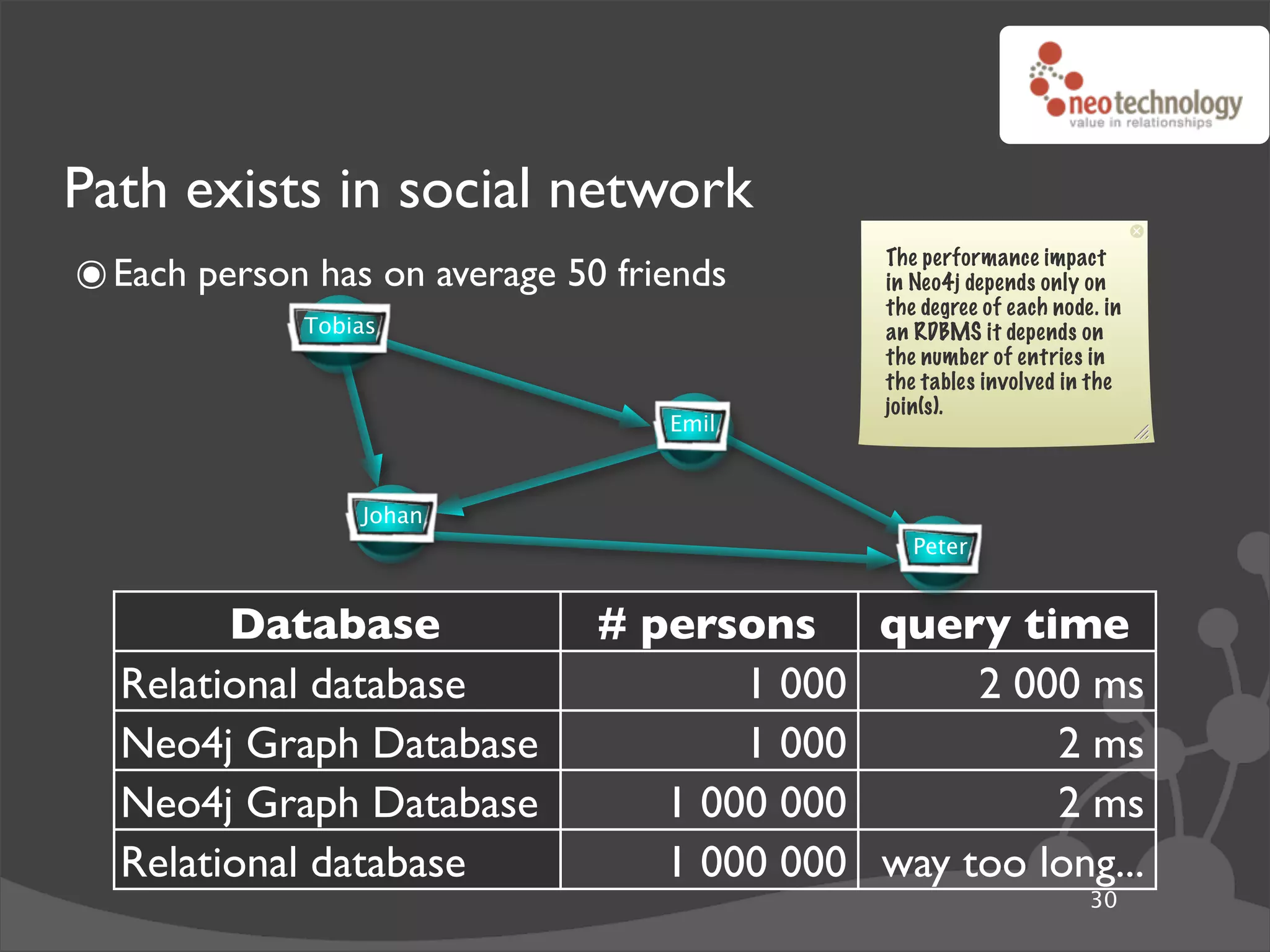 Path exists in social network
๏ Each person has on average 50 friends      The performance impact
                                             in Neo4j depends only on
                                             the degree of each node. in
             Tobias                          an RDBMS it depends on
                                             the number of entries in
                                             the tables involved in the
                                             join(s).
                                   Emil



                 Johan
                                                Peter


        Database               # persons query time
  Relational database                 1 000      2 000 ms
  Neo4j Graph Database                1 000          2 ms
  Neo4j Graph Database            1 000 000          2 ms
  Relational database             1 000 000 way too long...
                                                                    30
 
