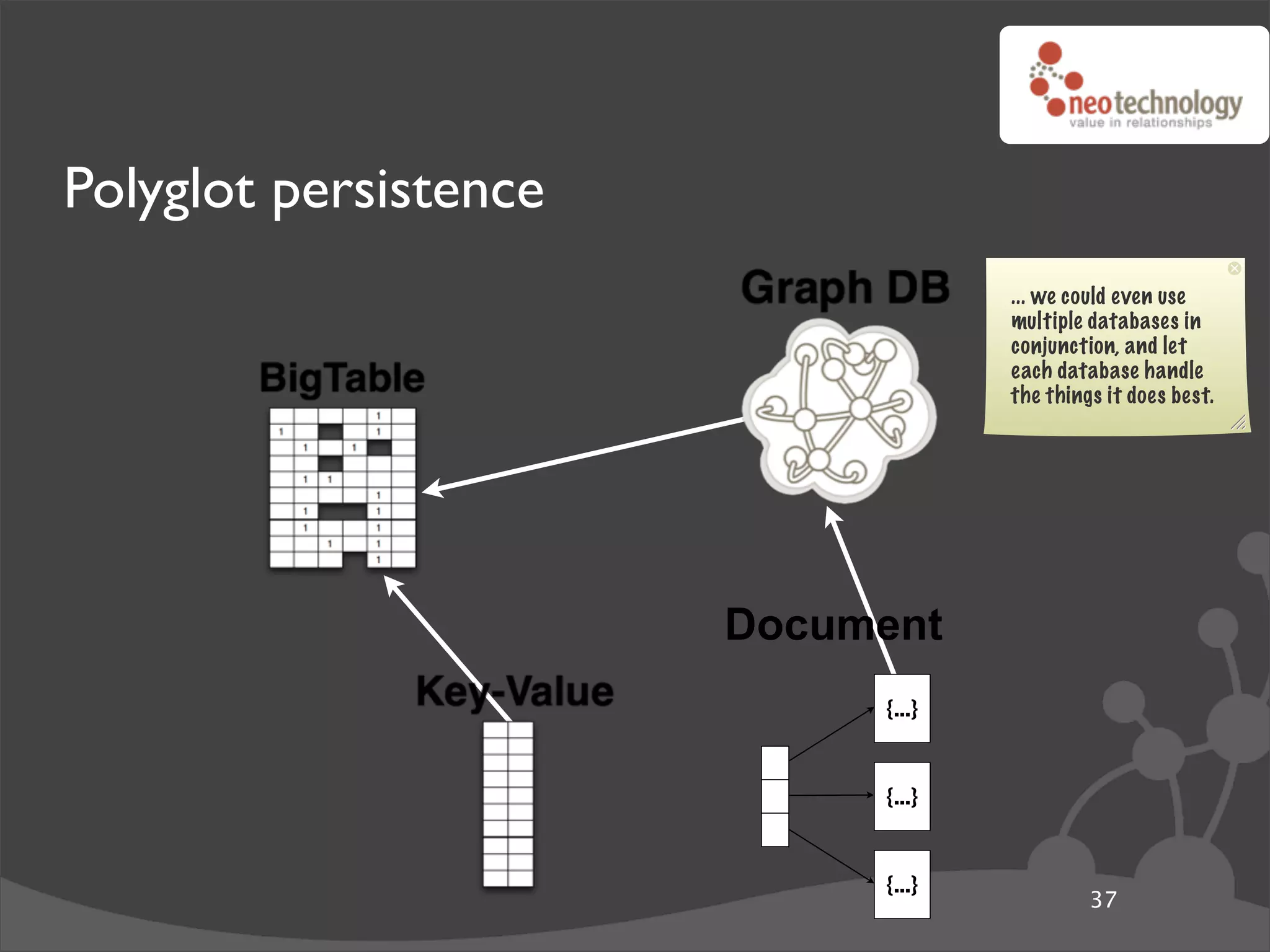 Polyglot persistence
                                    ... we could even use
                                    multiple databases in
                                    conjunction, and let
                                    each database handle
                                    the things it does best.




                       Document
                            {...}


                            {...}


                            {...}
                                             37
 
