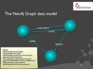 The Neo4j Graph data model


                                                      LIVES WITH
                                                               LOVES



                                         OWNS
                                                                       DRIVES

•Nodes
•Relationships bet ween Nodes
•Relationships have Labels
•Relationships are directed, but traversed at
equal speed in both directions
•The semantics of the direction is up to the
application (LIVES WITH is reflexive, LOVES is not)
•Nodes have key-value properties
•Relationships have key-value properties                                        15
 