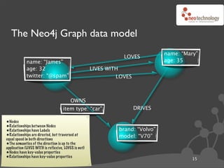 The Neo4j Graph data model
                                                                                name: “Mary”
                                                                 LOVES
             name: “James”                                                      age: 35
             age: 32                                  LIVES WITH
             twitter: “@spam”                                  LOVES



                                         OWNS
                                     item type: “car”                  DRIVES

•Nodes
•Relationships bet ween Nodes
•Relationships have Labels                                     brand: “Volvo”
•Relationships are directed, but traversed at                  model: “V70”
equal speed in both directions
•The semantics of the direction is up to the
application (LIVES WITH is reflexive, LOVES is not)
•Nodes have key-value properties
•Relationships have key-value properties                                                 15
 