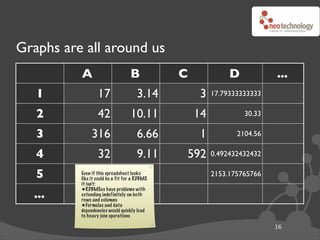Graphs are all around us
          A                        B           C             D           ...
   1              17                  3.14          3   17.79333333333

   2              42               10.11           14            30.33

   3           316                    6.66          1          2104.56

   4              32                  9.11     592      0.492432432432

   5      Even if this spreadsheet looks
          like it could be a fit for a RDBMS
                                                        2153.175765766
          it isn’t:
          •RDBMSes have problems with
  ...     extending indefinitely on both
          rows and columns
          •Formulas and data
          dependencies would quickly lead
          to heavy join operations

                                                                         16
 
