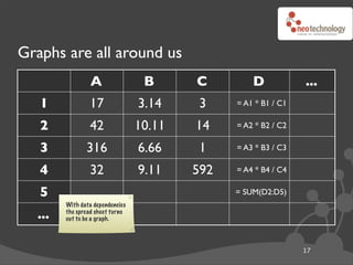 Graphs are all around us
                 A                B      C         D            ...
   1            17               3.14     3    = A1 * B1 / C1

   2            42               10.11   14    = A2 * B2 / C2

   3           316               6.66     1    = A3 * B3 / C3

   4            32               9.11    592   = A4 * B4 / C4

   5                                           = SUM(D2:D5)
        With data dependencies
  ...   the spread sheet turns
        out to be a graph.




                                                                17
 