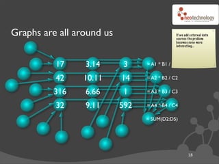 Graphs are all around us                      If we add external data
                                              sources the problem
                                              becomes even more
                                              interesting...




          17     3.14       3    = A1 * B1 / C1

          42     10.11     14    = A2 * B2 / C2

          316    6.66       1    = A3 * B3 / C3

          32     9.11      592   = A4 * B4 / C4

                                 = SUM(D2:D5)




                                                      18
 