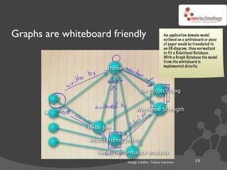 Graphs are whiteboard friendly                         An application domain model
                                                       outlined on a whiteboard or piece
                                                       of paper would be translated to
                                                       an ER-diagram, then normalized
                                                       to fit a Relational Database.
                                                       With a Graph Database the model
                                                       from the whiteboard is
                                                       implemented directly.
                        thobe



                                       Joe project blog


                                     Wardrobe Strength


                 Hello Joe

                 Modularizing Jython

                    Neo4j performance analysis
                                Image credits: Tobias Ivarsson            19
 