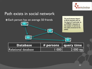 Path exists in social network
๏ Each person has on average 50 friends      The performance impact
                                             in Neo4j depends only on
                                             the degree of each node. in
             Tobias                          an RDBMS it depends on
                                             the number of entries in
                                             the tables involved in the
                                             join(s).
                                   Emil



                 Johan
                                                Peter


        Database               # persons query time
  Relational database                 1 000      2 000 ms
  Neo4j Graph Database                1 000          2 ms
  Neo4j Graph Database            1 000 000          2 ms
  Relational database             1 000 000 way too long...
                                                                    30
 