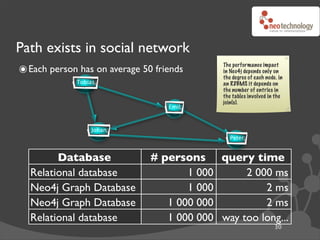 Path exists in social network
๏ Each person has on average 50 friends      The performance impact
                                             in Neo4j depends only on
                                             the degree of each node. in
             Tobias                          an RDBMS it depends on
                                             the number of entries in
                                             the tables involved in the
                                             join(s).
                                   Emil



                 Johan
                                                Peter


        Database               # persons query time
  Relational database                 1 000      2 000 ms
  Neo4j Graph Database                1 000          2 ms
  Neo4j Graph Database            1 000 000          2 ms
  Relational database             1 000 000 way too long...
                                                                    30
 