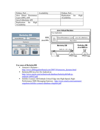 Python, Perl, ...       Availability               Python, Perl, ...
Java Direct Persistence                            Replication for     High
Layer (DPL) API                                    Availability
Java Collections API
Replication for High
Availability




Use cases of BerkeleyDB
    Amazon’s Dynamo -
       http://www.allthingsdistributed.com/2007/10/amazons_dynamo.html
    BerkeleyDB Java Ed. On Android on
       http://www.oracle.com/technetwork/database/berkeleydb/bdb-je-
       android-160932.pdf
    Infoflex Connect AB Embeds Critical Edge into High-Speed, High-
       Performance SMS Messaging Gateway - http://www.oracle.com/customers/
       snapshots/infoflex-connect-database-snapshot.pdf
 