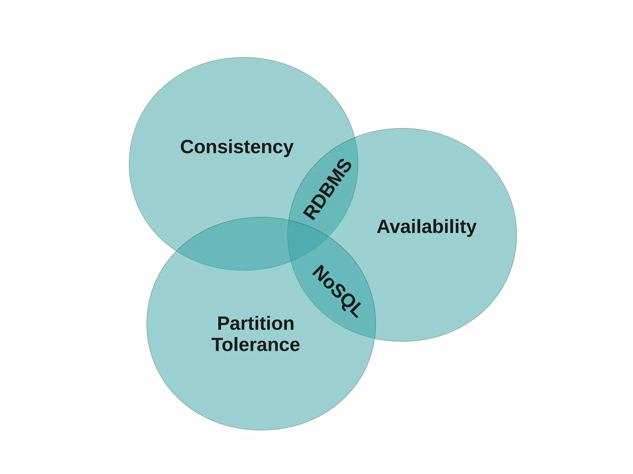 Consistency




                MS
                 B
              RD
                           Availability

                N
                 oS
                   Q
                       L
    Partition
   Tolerance
 